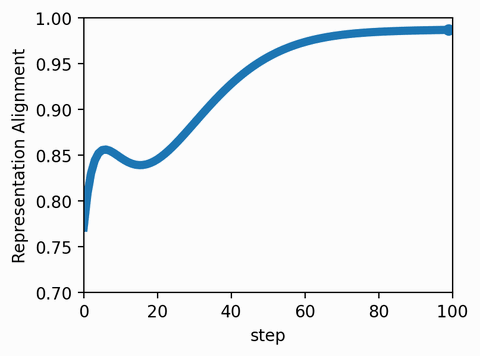Animated figure 1 from “Neural Thermodynamics: Entropic Forces in Deep and Universal Representation Learning”