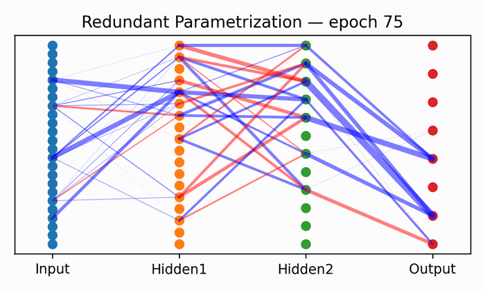 Animated figure 2 from “Sparsity by Redundancy: Solving L1 with SGD”