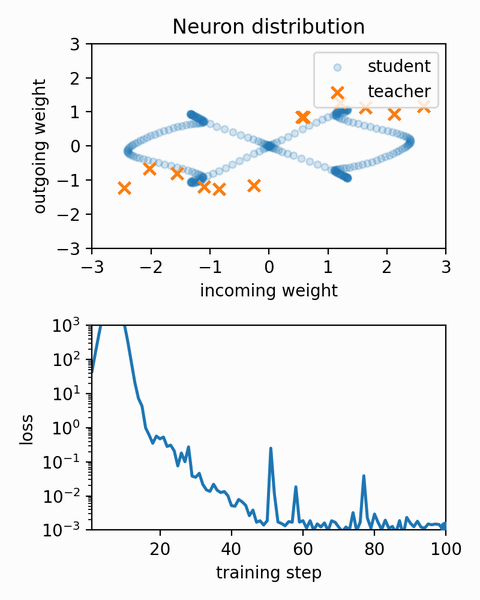 Animated figure 3 from “Topological Invariance and Breakdown in Learning Dynamics”